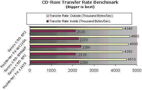 CDRom Tranfer Rate 